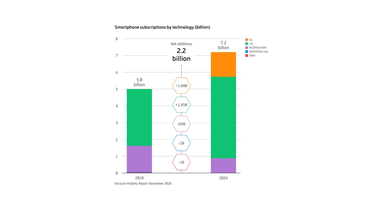 smartphone subscriptions by technology 2024