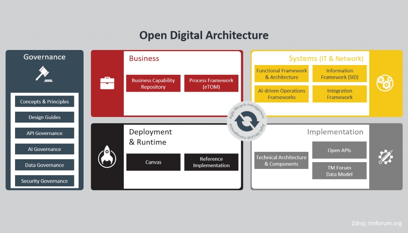 Open Digital Architecture