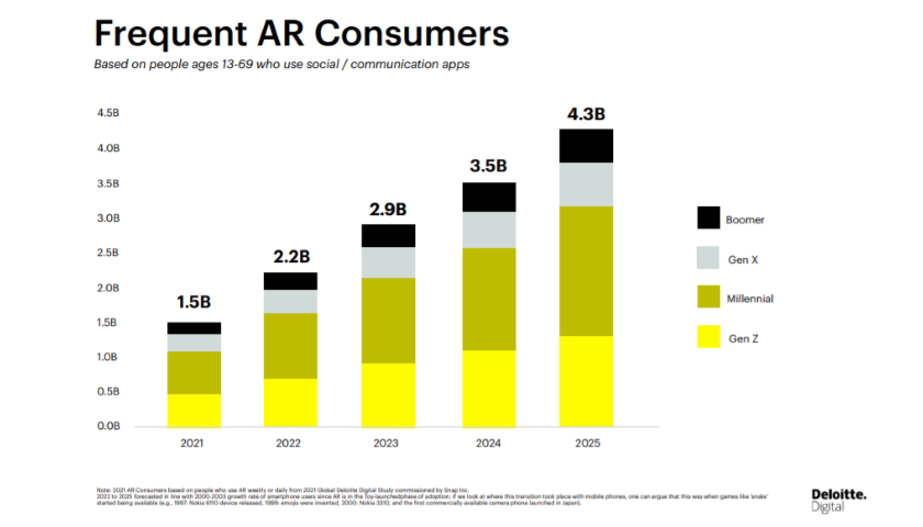 Report Snapchat Frequent AR Consumers