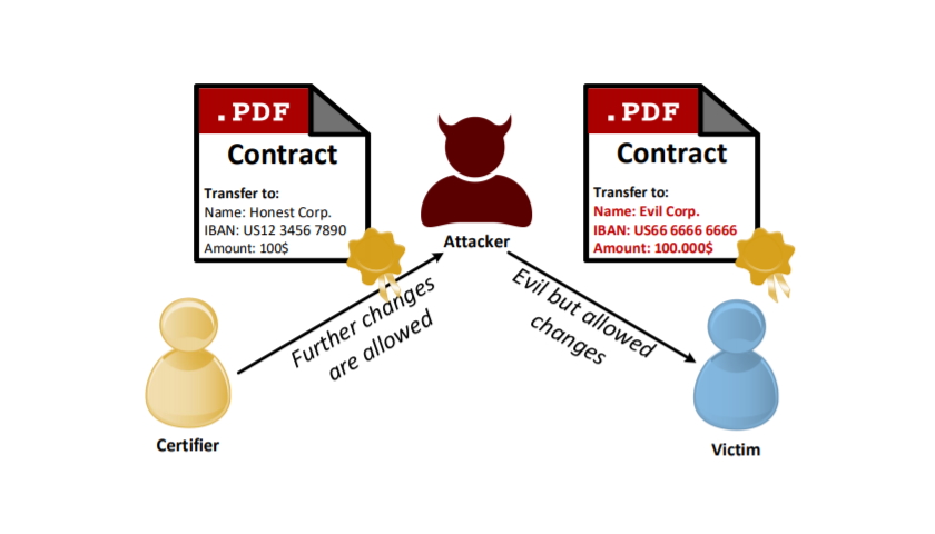 PDF Feature Certified security