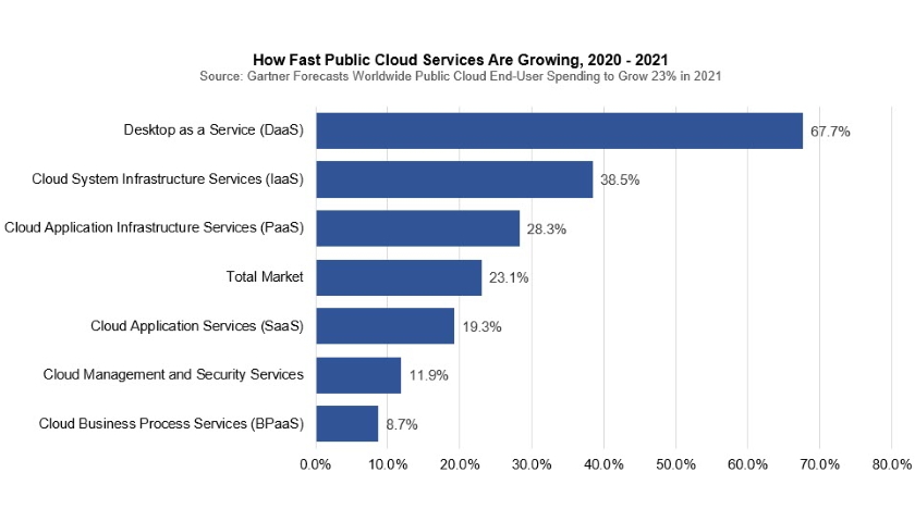 public cloud services gartner