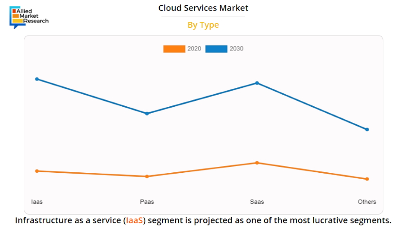 cloud services market 2020 2030