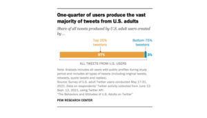 Twitter study by Pew Research