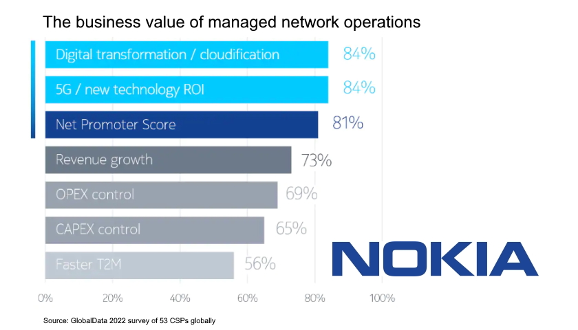 Nokia The business value of managed network operations