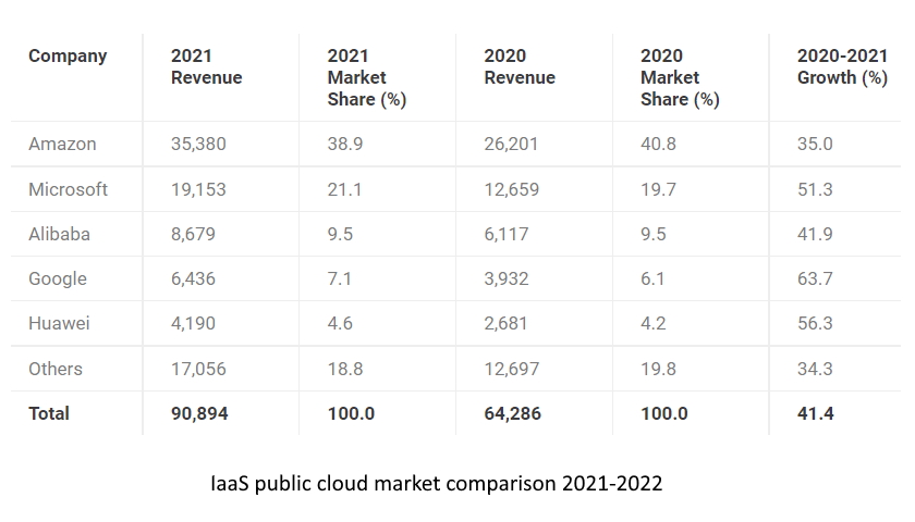 IaaS public cloud market comparison 2021-2022