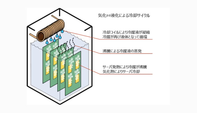 NTT plans to adopt immersion cooling