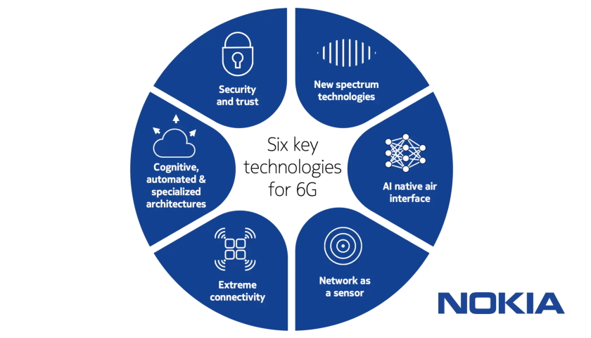 Nokia Six key technologies for 6G