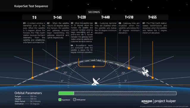 communications test sequence Amazon prototype satellites
