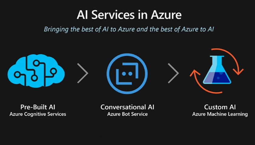 AI Services in Azure