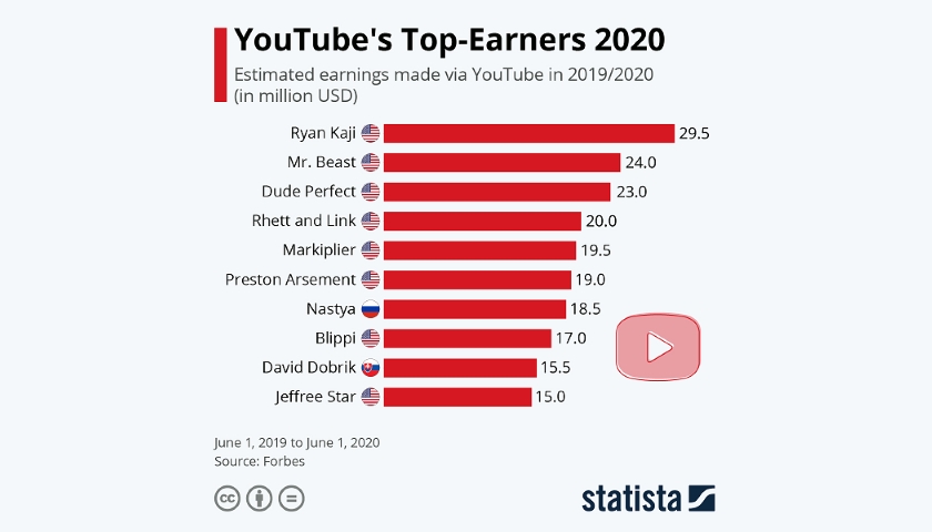 YouTube's Top Earners
