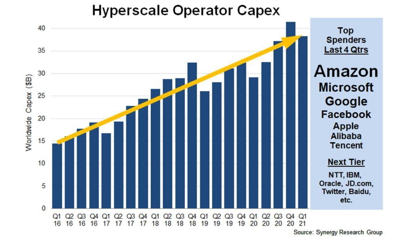 Hyperscale operator CAPEX