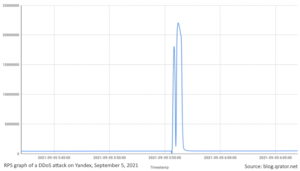 RPS graph of a DDoS attack on Yandex, September 5, 2021