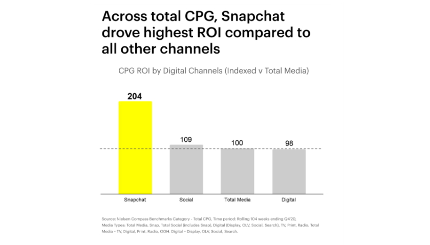 Snapchat delivers twice the ROI