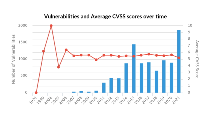 Vulnerabilities and Average CVSS scores over time