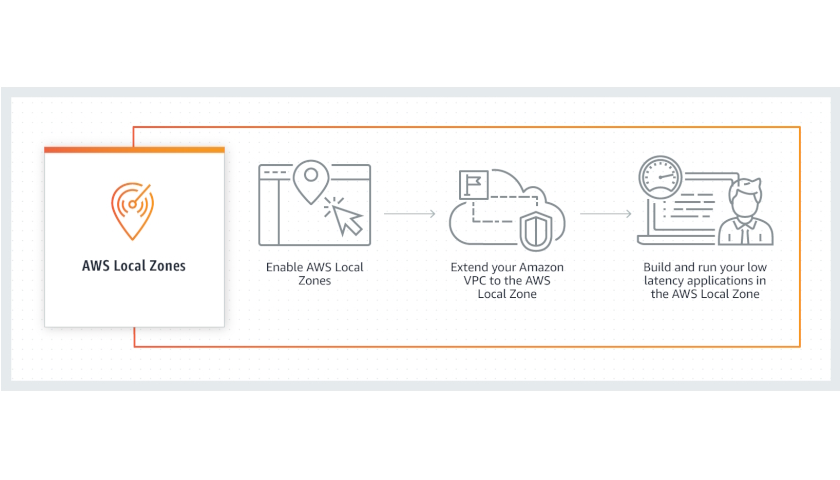 AWS launches Local Zone in Manila, Philippines